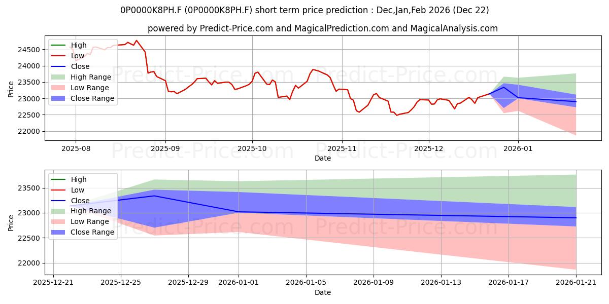 Maximum and minimum Oudart Opportunités France I short-term price forecast for Jan,Feb,Mar 2026