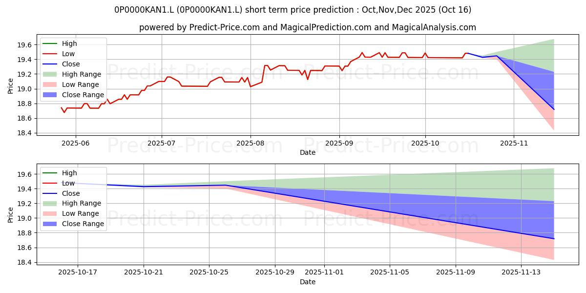 Maximum and minimum UWS Fidelity Flexible Bond S3 short-term price forecast for Nov,Dec,Jan 2026