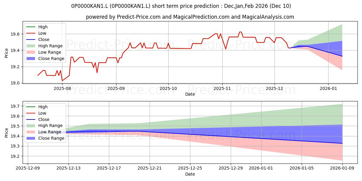 Maximum and minimum UWS Fidelity Flexible Bond S3 short-term price forecast for Dec,Jan,Mar 2026