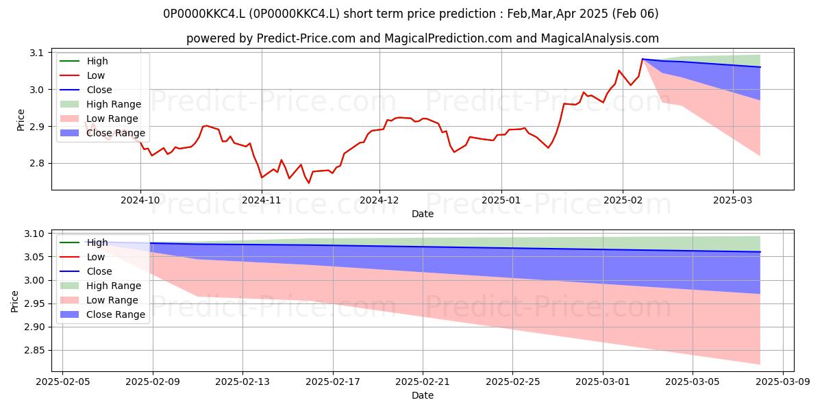 Maximum and minimum Artemis Income Fund I Inc short-term price forecast for Feb,Mar,Apr 2025