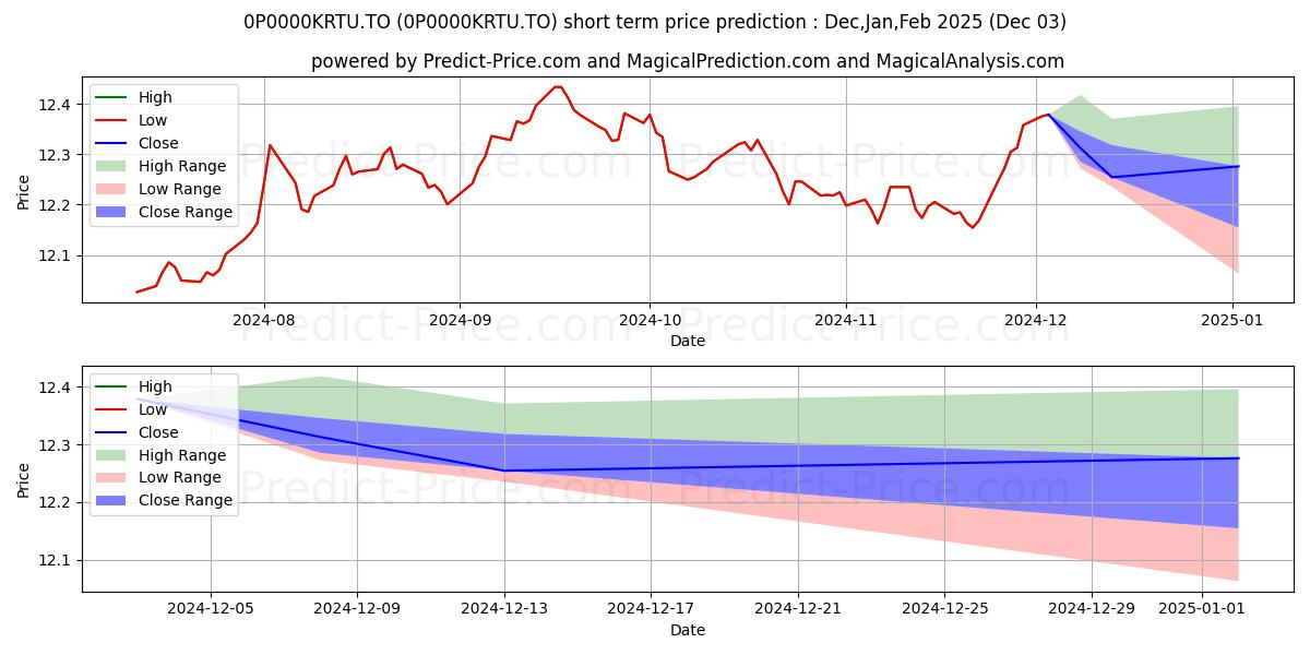 Maximum and minimum SunWise CI d'obligation mond 20 short-term price forecast for Dec,Jan,Feb 2025