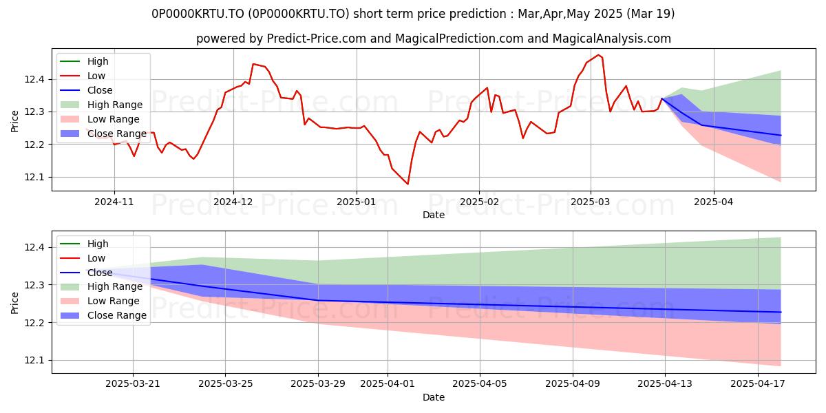 Maximum and minimum SunWise CI d'obligation mond 20 short-term price forecast for Apr,May,Jun 2025
