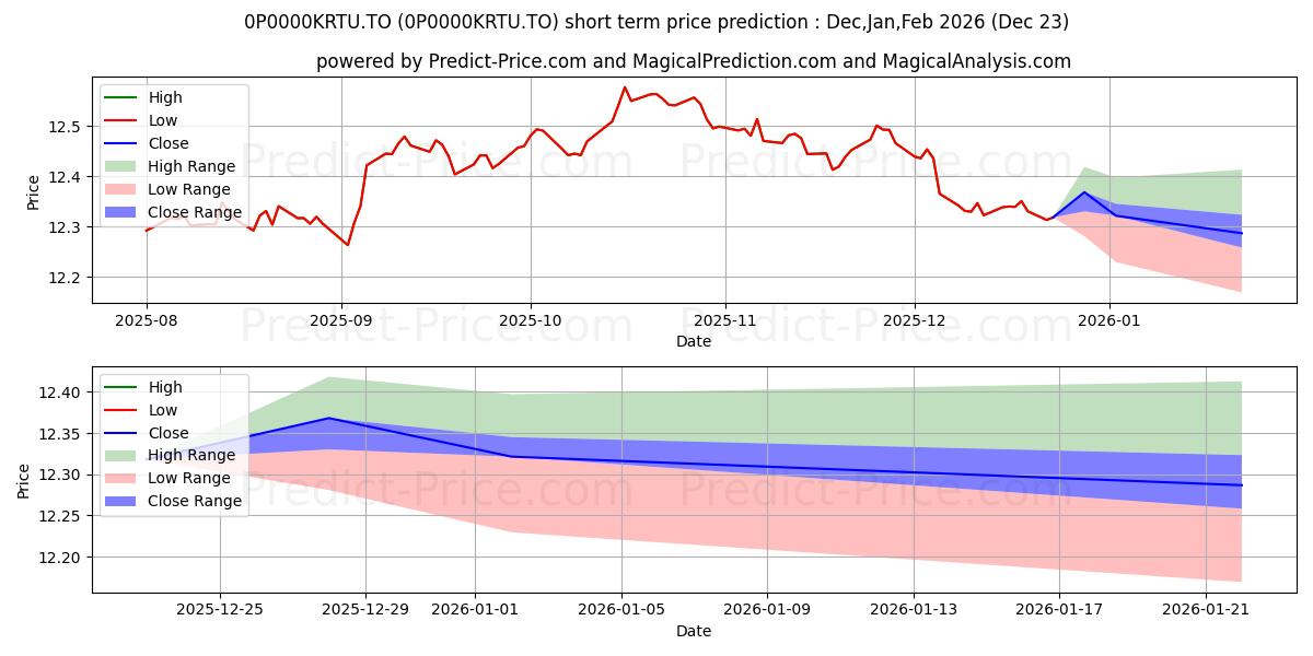 Maximum and minimum SunWise CI d'obligation mond 20 short-term price forecast for Jan,Feb,Mar 2026
