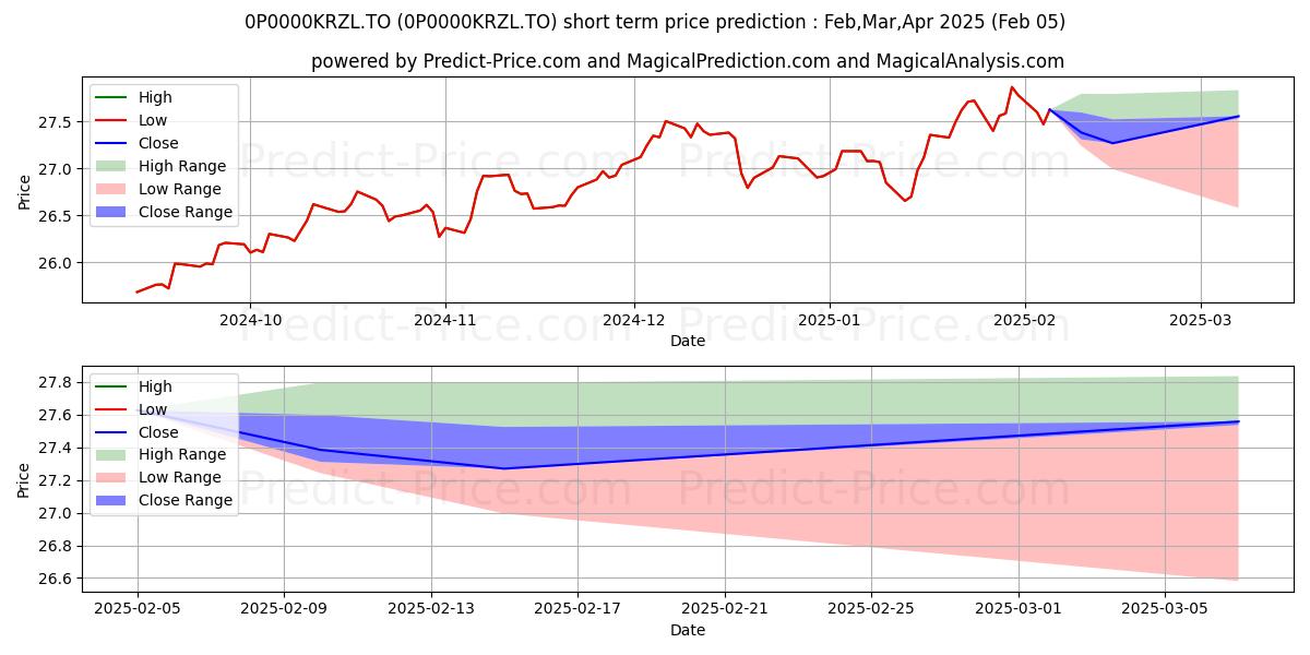 Maximum and minimum SunWise Série Port croissance  short-term price forecast for Feb,Mar,Apr 2025