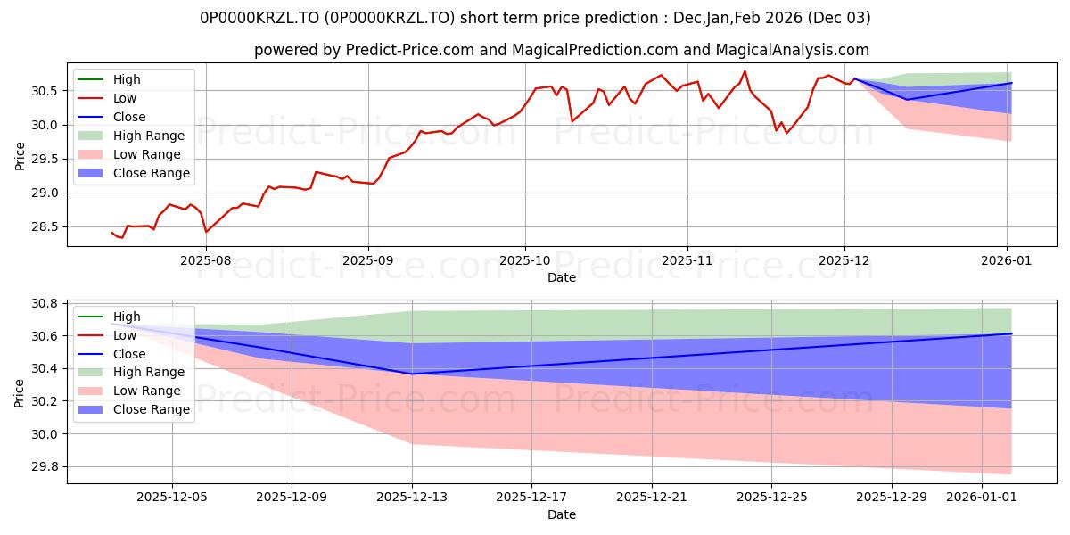 Maximum and minimum SunWise Série Port croissance  short-term price forecast for Dec,Jan,Feb 2026
