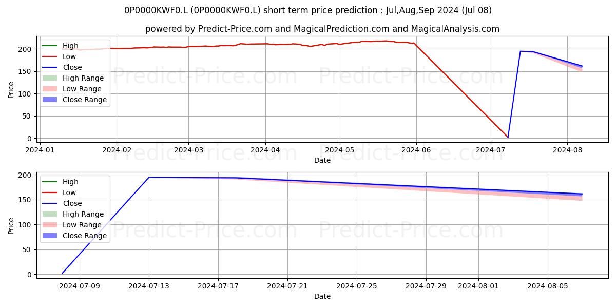 Pronóstico de precio a corto plazo máximo y mínimo de EF Brunswick Growth Portfolio B para Jul,Aug,Sep 2024