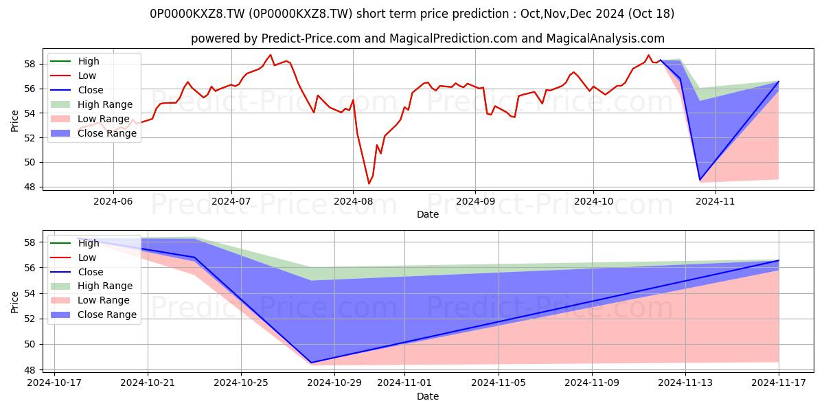 Maximum and minimum KGI Bigfive Taiwan Fund short-term price forecast for Nov,Dec,Jan 2025