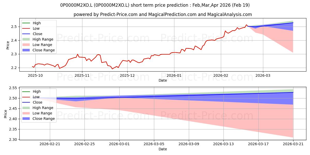 توقع أقصى وأدنى سعر قصير المدى لـ J O Hambro Capital Management U في Mar,Apr,May 2026