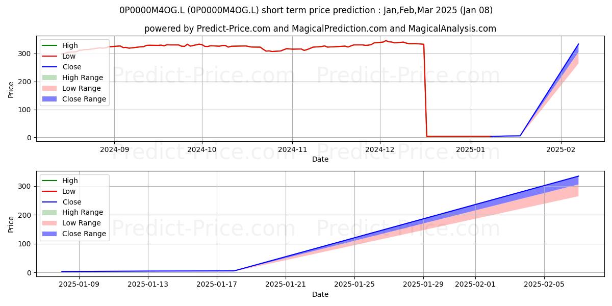 Invesco Japanese Smaller Compan 단기 가격 예측의 최대 및 최소 값 Jan,Feb,Mar 2025