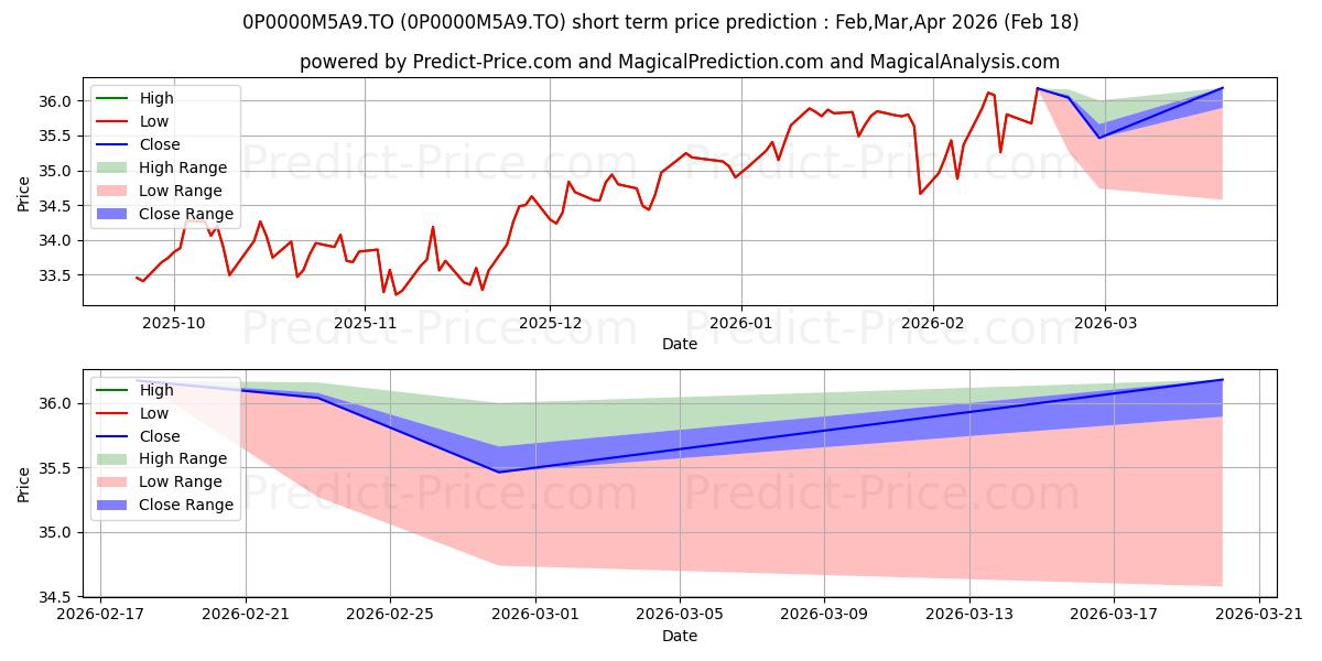 Maximum and minimum London Life act cdn social resp short-term price forecast for Mar,Apr,May 2026