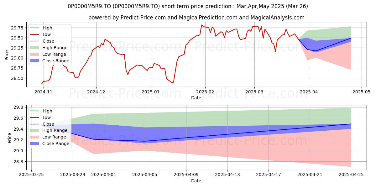 Maximum and minimum Manuvie FPG Sél E plac div short-term price forecast for Apr,May,Jun 2025