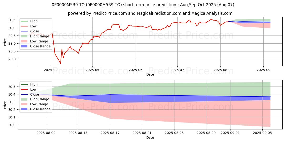 Maximum and minimum Manuvie FPG Sél E plac div short-term price forecast for Aug,Sep,Oct 2025