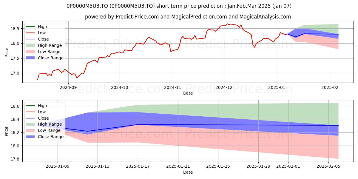 Maximum and minimum CAN Act val can (LK) 100/100 short-term price forecast for Jan,Feb,Mar 2025