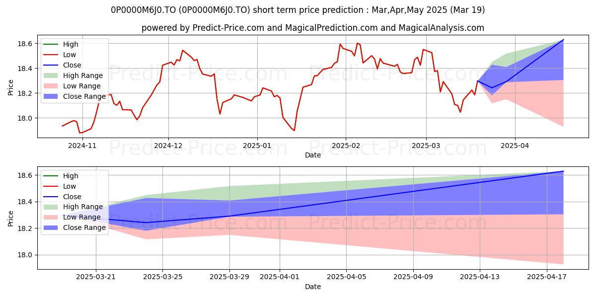 Maximum and minimum GWL Cr mod Mac (GSP) 75/100 short-term price forecast for Apr,May,Jun 2025
