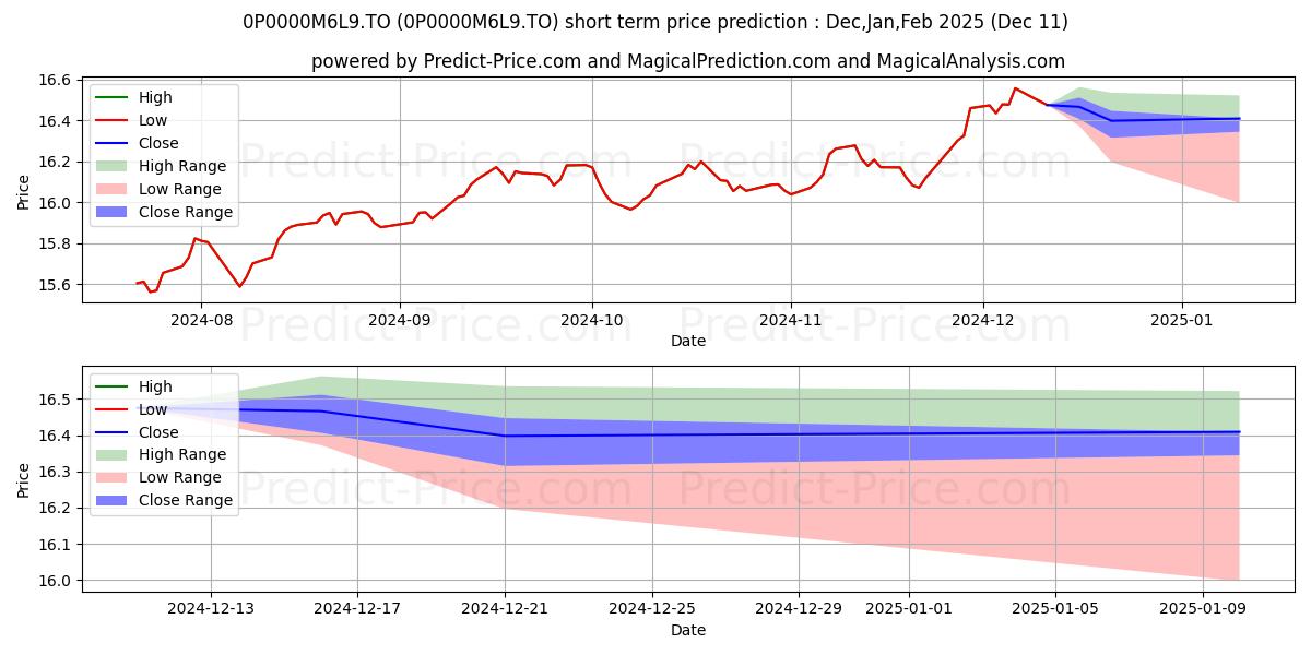 Maximum and minimum GWL Cr prud éq p (GSP) 75/75 short-term price forecast for Dec,Jan,Mar 2025