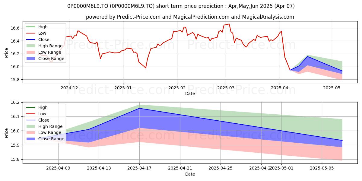 Maximum and minimum GWL Cr prud éq p (GSP) 75/75 short-term price forecast for Apr,May,Jun 2025