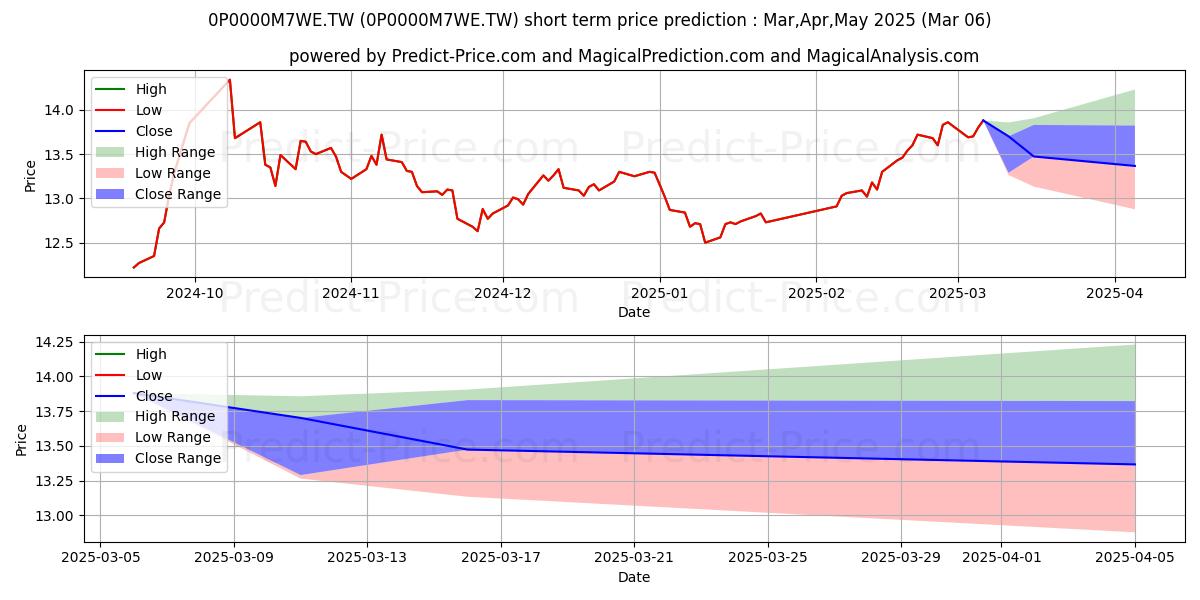 Maximum and minimum FSITC China Century Fund-TWD short-term price forecast for Mar,Apr,May 2025