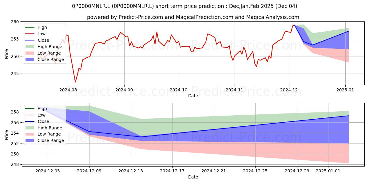 Maximum and minimum UWS UK Equity Select Portfolio  short-term price forecast for Dec,Jan,Feb 2025