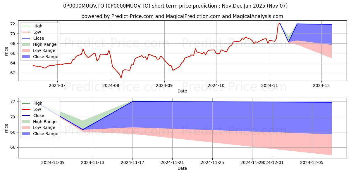 Maximum and minimum Manuvie SI actions améric tout short-term price forecast for Nov,Dec,Jan 2025