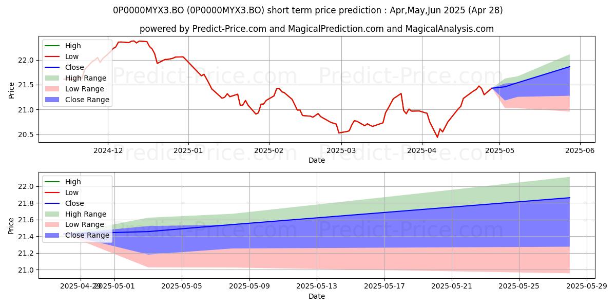 Maximum and minimum IDFC Asset Allocation Fund Of F short-term price forecast for May,Jun,Jul 2025