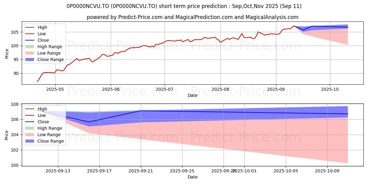 Maximum and minimum Franklin Bissett de sociétés  short-term price forecast for Oct,Nov,Dec 2025