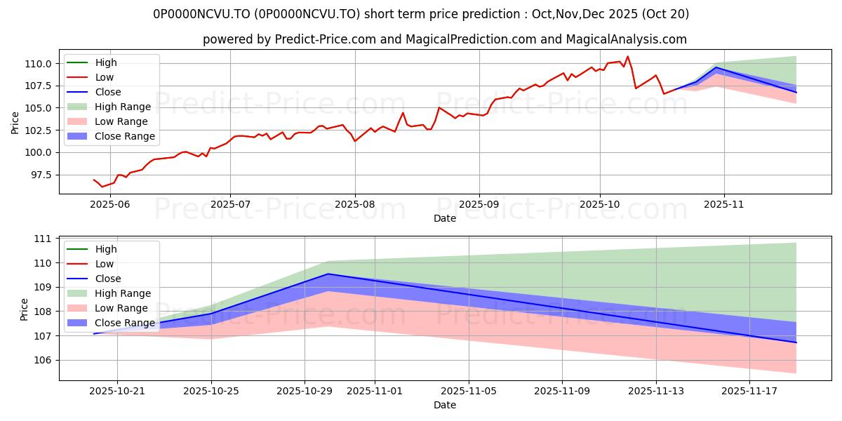 Maximum and minimum Franklin Bissett de sociétés  short-term price forecast for Nov,Dec,Jan 2026