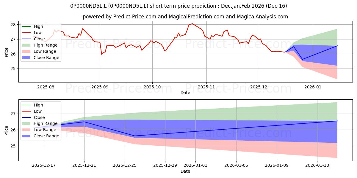 Maximum and minimum BMO European Real Estate Securi short-term price forecast for Jan,Feb,Mar 2026