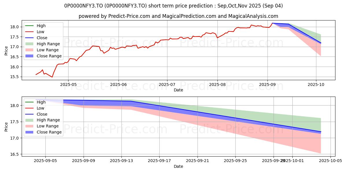 Maximum and minimum Quotential Growth Portfolio Ser short-term price forecast for Sep,Oct,Nov 2025