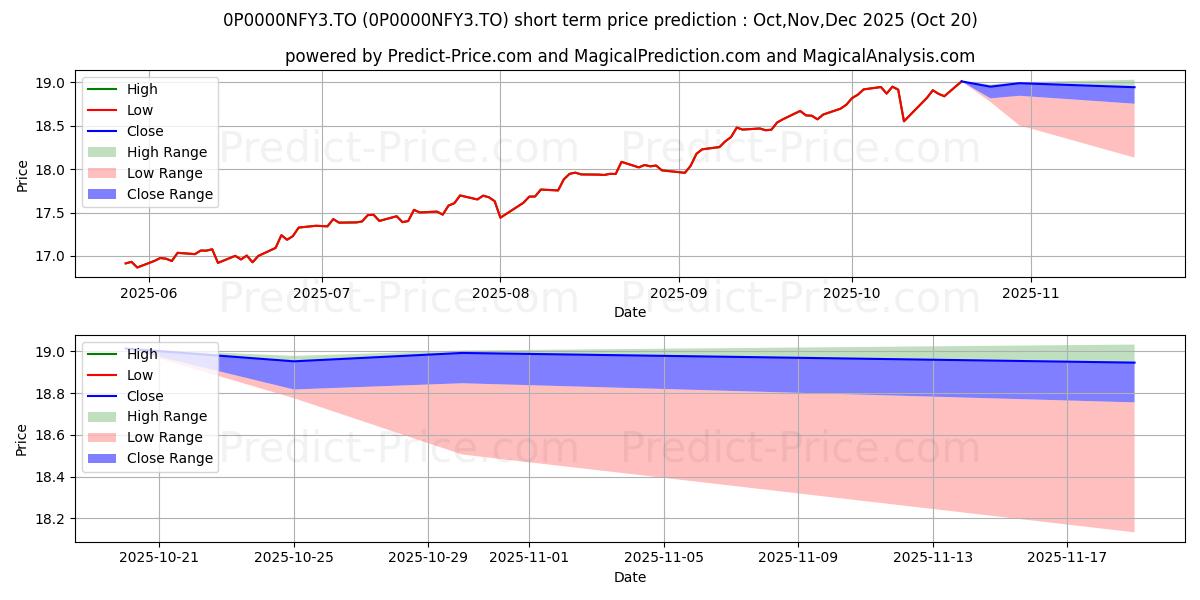 Maximum and minimum Quotential Growth Portfolio Ser short-term price forecast for Nov,Dec,Jan 2026