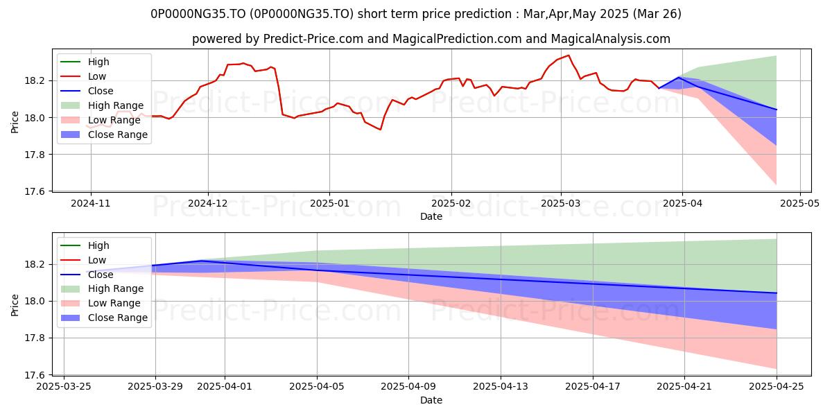 Maximum and minimum United de revenu amélioré E short-term price forecast for Apr,May,Jun 2025