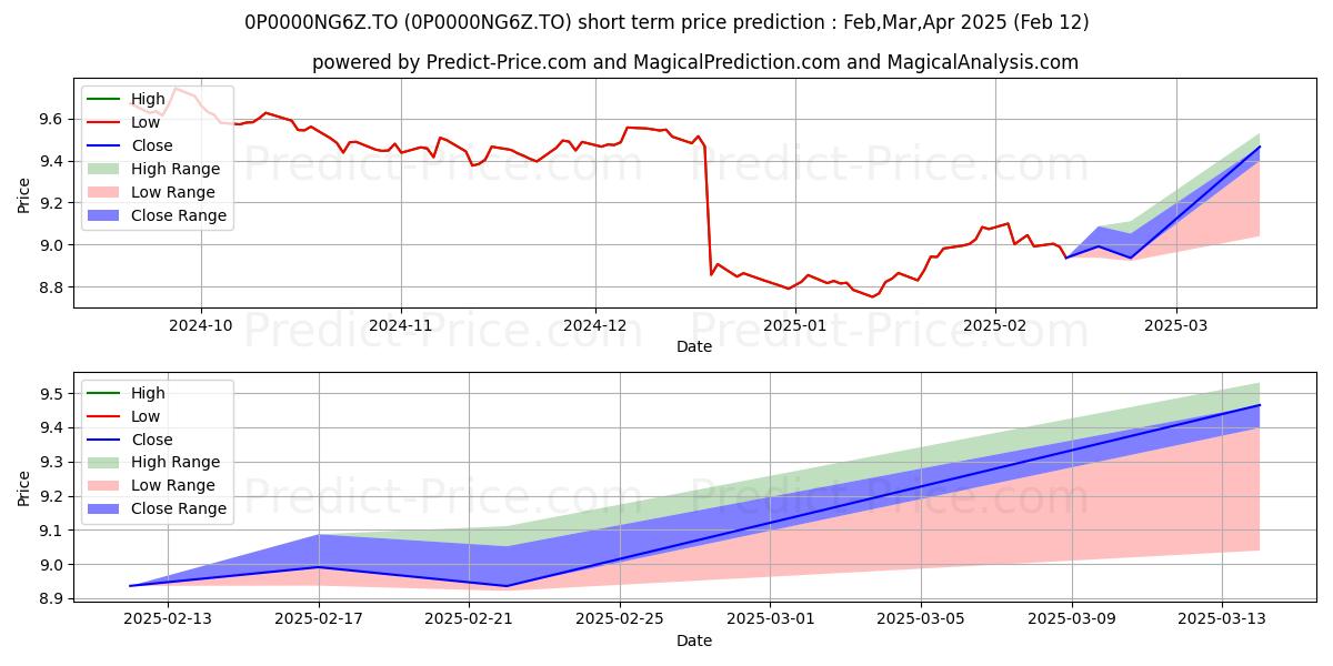 Maximum and minimum Templeton Global Bond Fund O short-term price forecast for Mar,Apr,May 2025