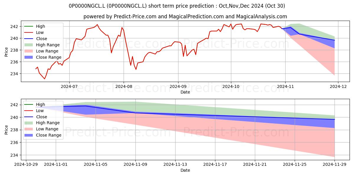 Maximum and minimum IFSL Brooks Macdonald Defensive short-term price forecast for Nov,Dec,Jan 2025