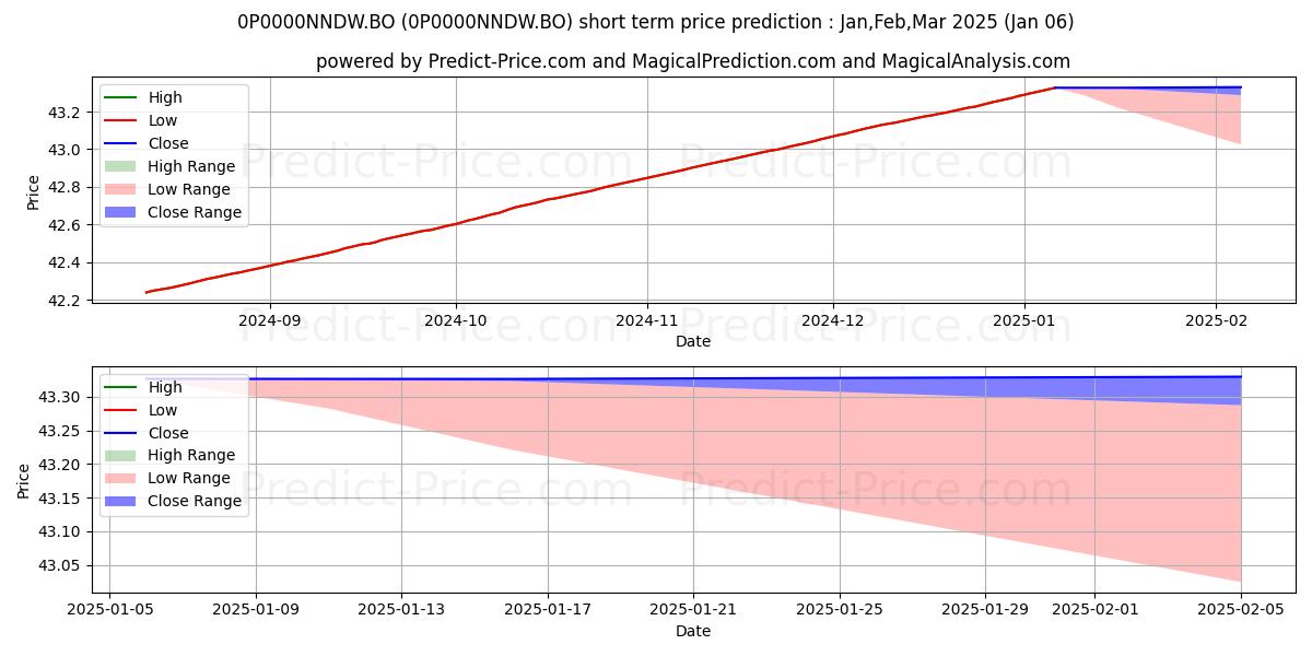 Maximum and minimum Aditya Birla Sun Life - Group M short-term price forecast for Jan,Feb,Mar 2025