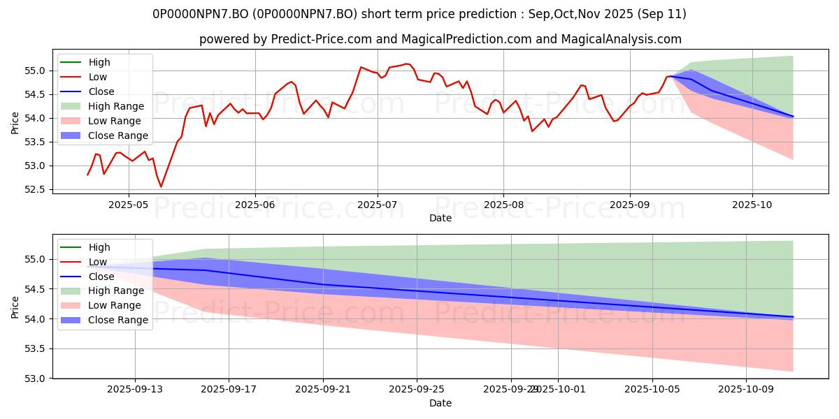 Maximum and minimum Shriram Life - Maximus short-term price forecast for Oct,Nov,Dec 2025