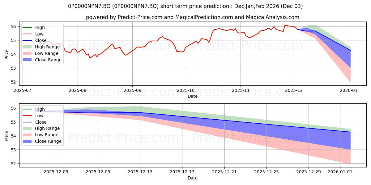 Maximum and minimum Shriram Life - Maximus short-term price forecast for Dec,Jan,Feb 2026