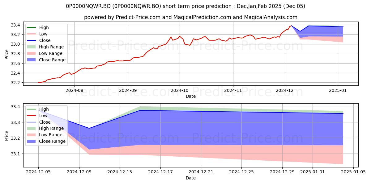 Maximum and minimum ICICI Prudential Life - Group L short-term price forecast for Dec,Jan,Feb 2025