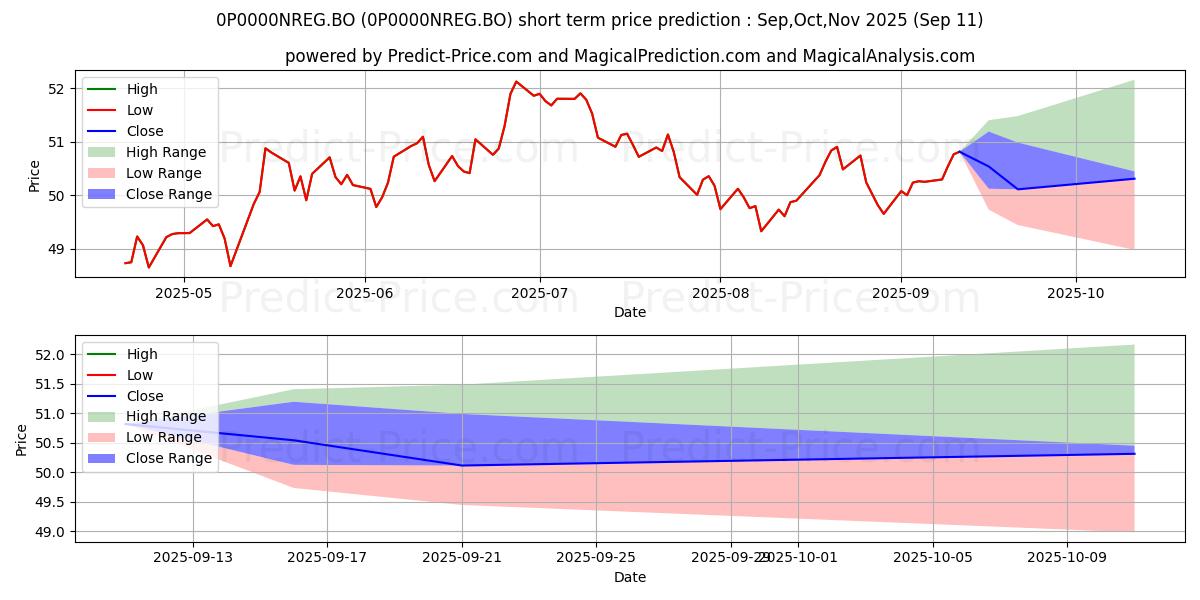 Maximum and minimum SBI Life - Index Pension Fund short-term price forecast for Oct,Nov,Dec 2025