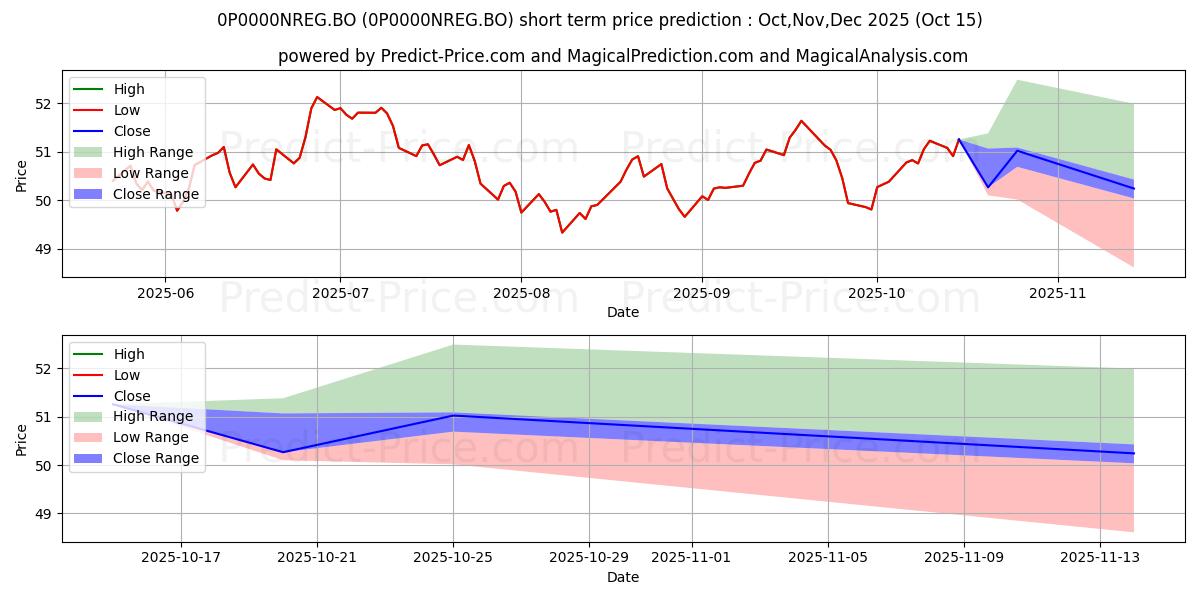 Maximum and minimum SBI Life - Index Pension Fund short-term price forecast for Nov,Dec,Jan 2026