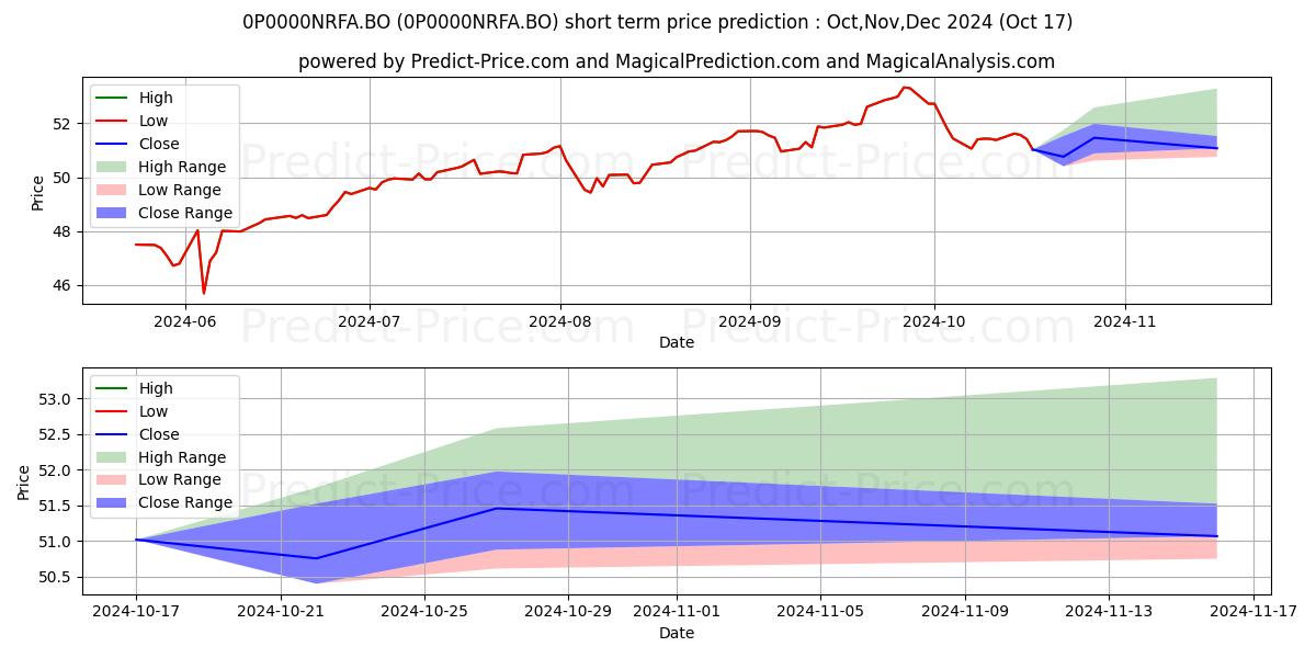 Maximum and minimum SBI Life - Equity Elite Fund II short-term price forecast for Nov,Dec,Jan 2025