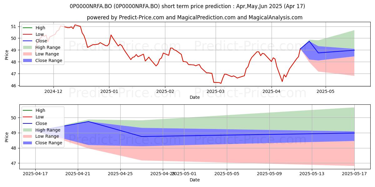Maximum and minimum SBI Life - Equity Elite Fund II short-term price forecast for May,Jun,Jul 2025