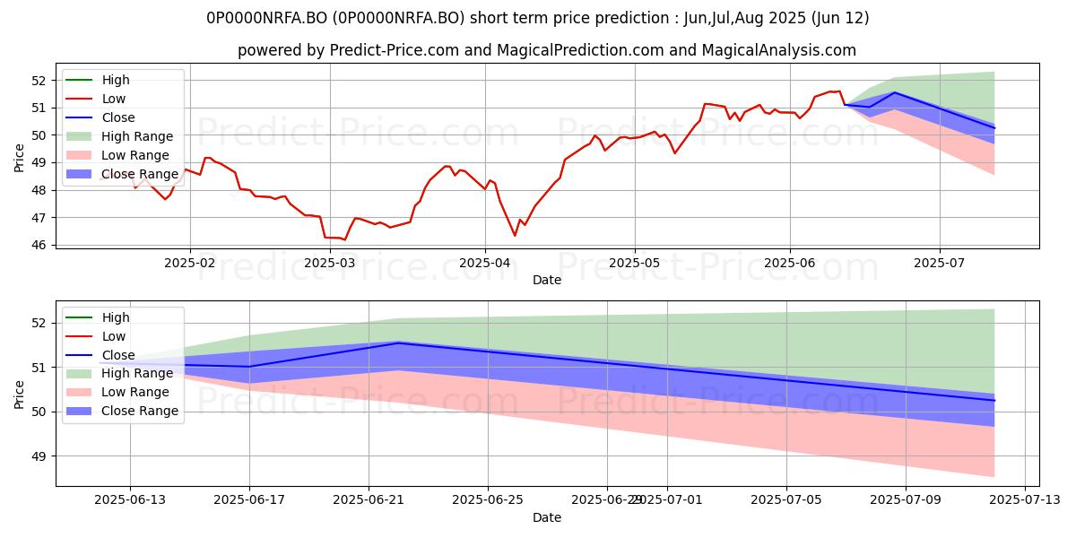 Maximum and minimum SBI Life - Equity Elite Fund II short-term price forecast for Jul,Aug,Sep 2025