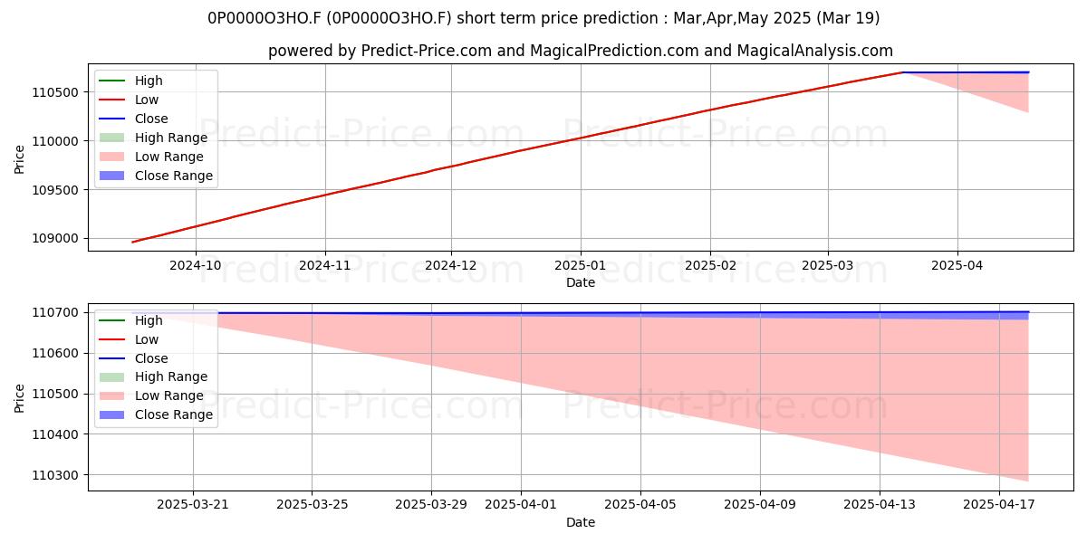 Maximum and minimum Ostrum Trésorerie Plus IC short-term price forecast for Apr,May,Jun 2025