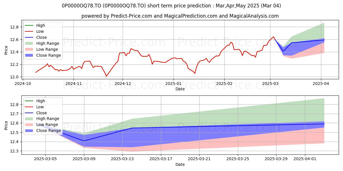 Maximum and minimum Manuvie SI obligations canadien short-term price forecast for Mar,Apr,May 2025