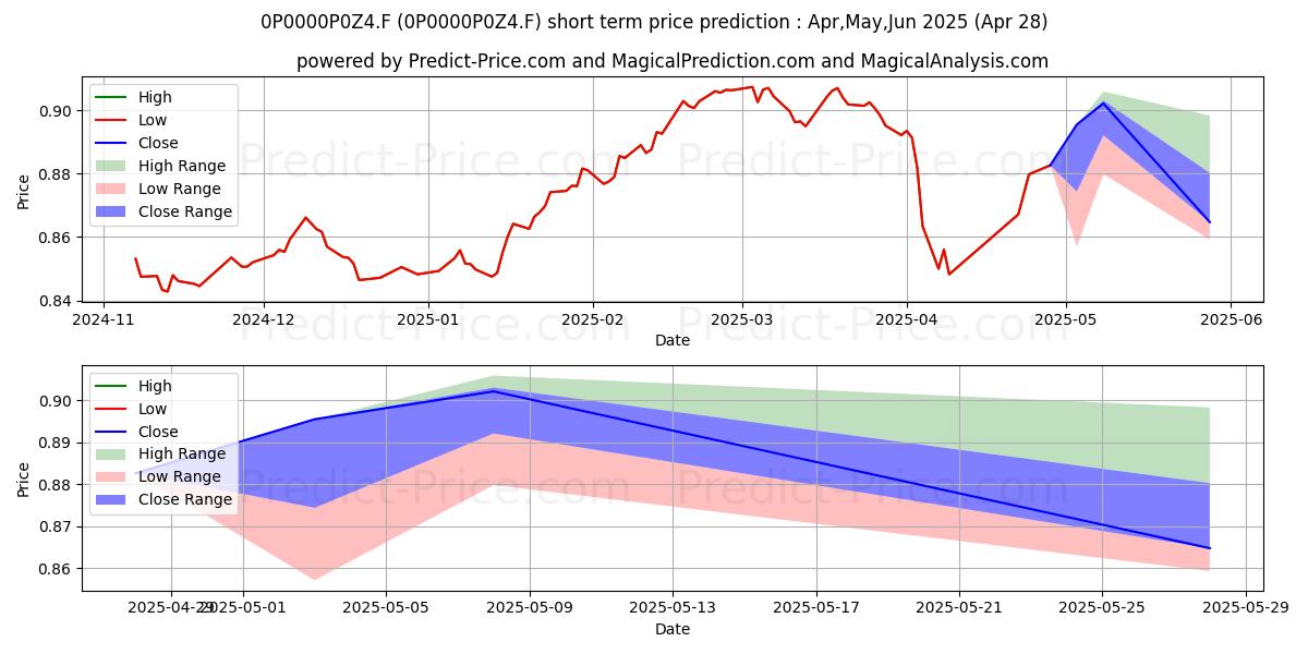 Maximum and minimum Amistra Global FI short-term price forecast for May,Jun,Jul 2025