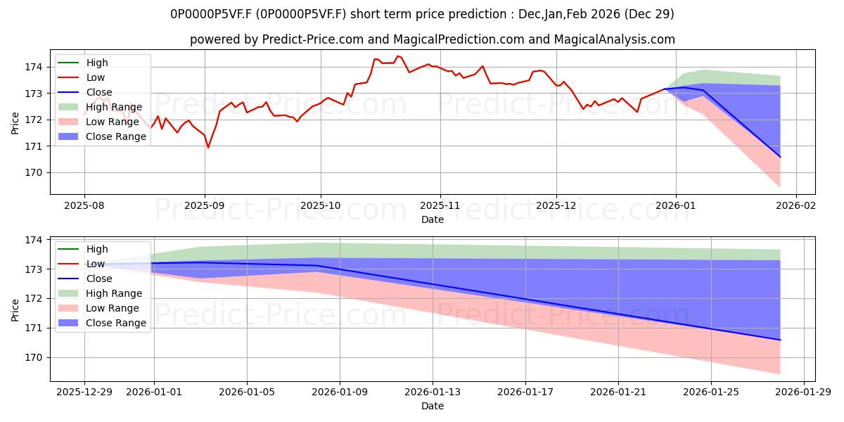 Maximum and minimum Label Euro Obligations I short-term price forecast for Jan,Feb,Mar 2026