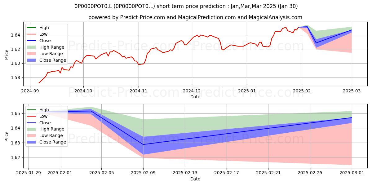 Maximum and minimum Barclays Wealth Global Markets  short-term price forecast for Feb,Mar,Apr 2025