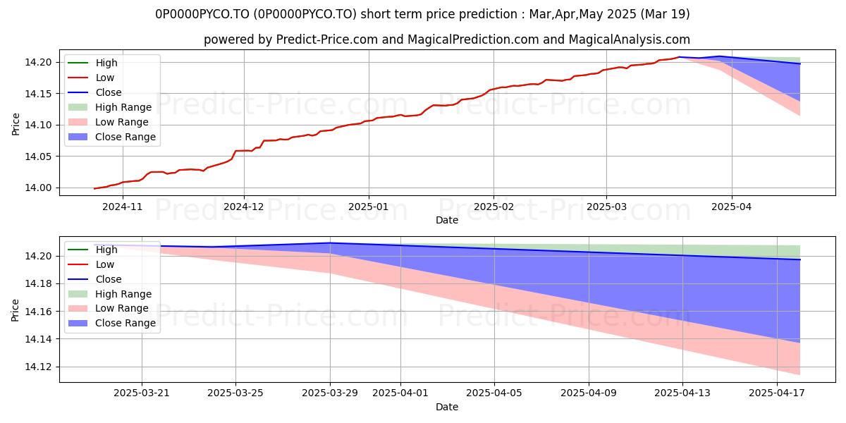Maximum and minimum Sun Life Repère 2025 A short-term price forecast for Apr,May,Jun 2025