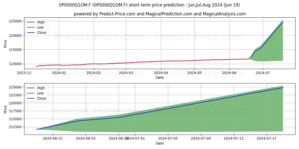 Maximum and minimum CPR Oblig 12 Mois I short-term price forecast for Jul,Aug,Sep 2024