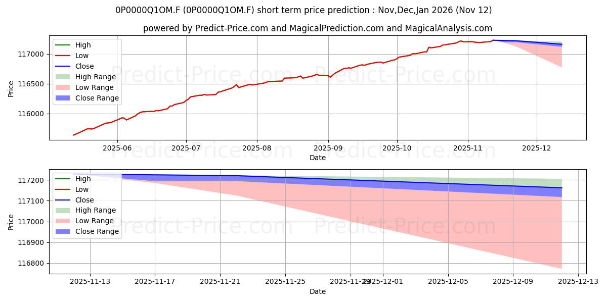 Maximum and minimum CPR Oblig 12 Mois I short-term price forecast for Dec,Jan,Feb 2026