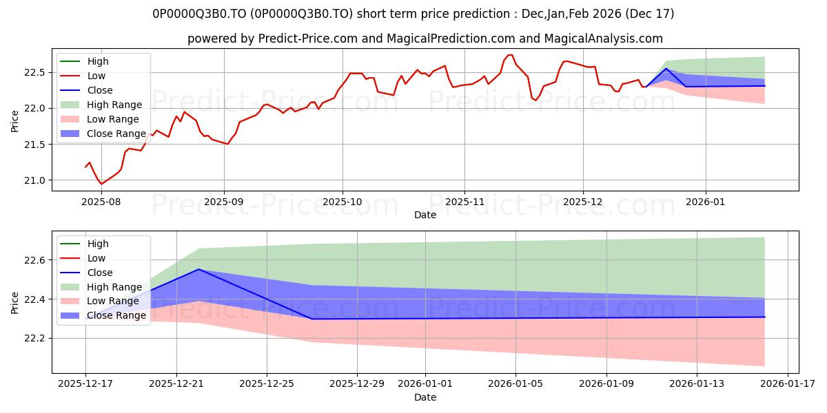 Maximum and minimum SWESS jumelé val intern CI-rev short-term price forecast for Jan,Feb,Mar 2026